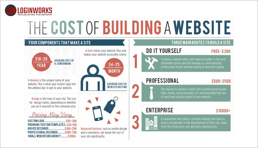 The cost of building a website infographic
