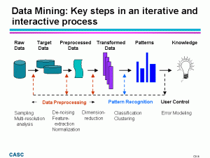 Figure: Data mining: an iterative and interactive process computation.llnl.gov