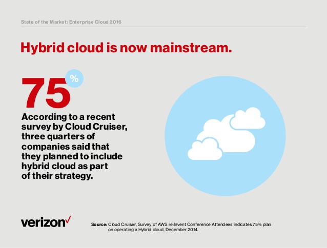Hybrid Cloud is now Mainstream statistics