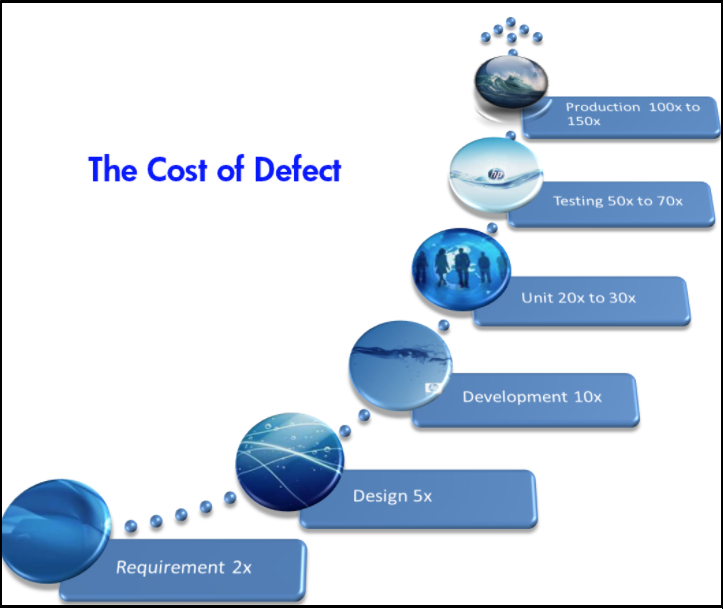 The Cost of a Defect at each stage of SDLC