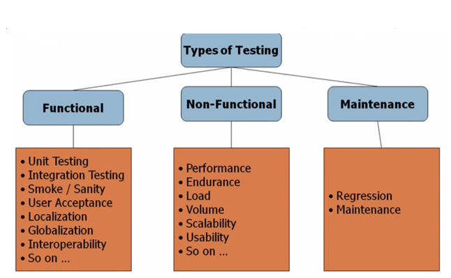 Software Testing Types