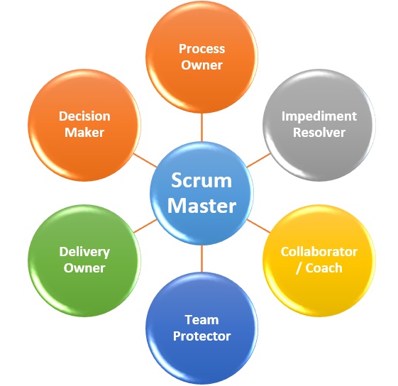 The role of the Scrum Master