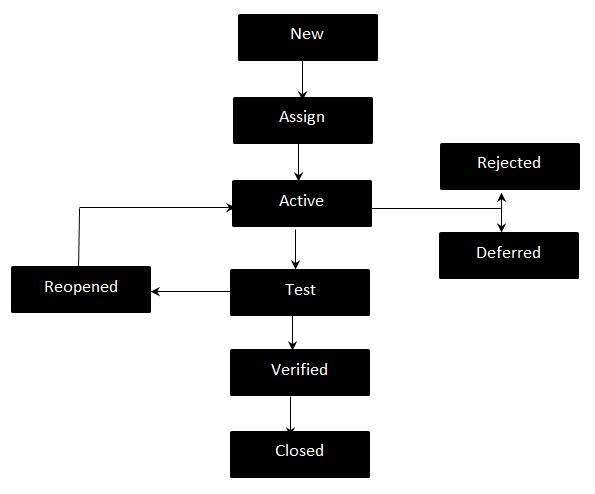 Bug Life Cycle In Software Testing