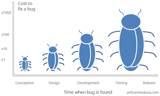 Where The Defects Arise - Cost to fix a bug at different stages