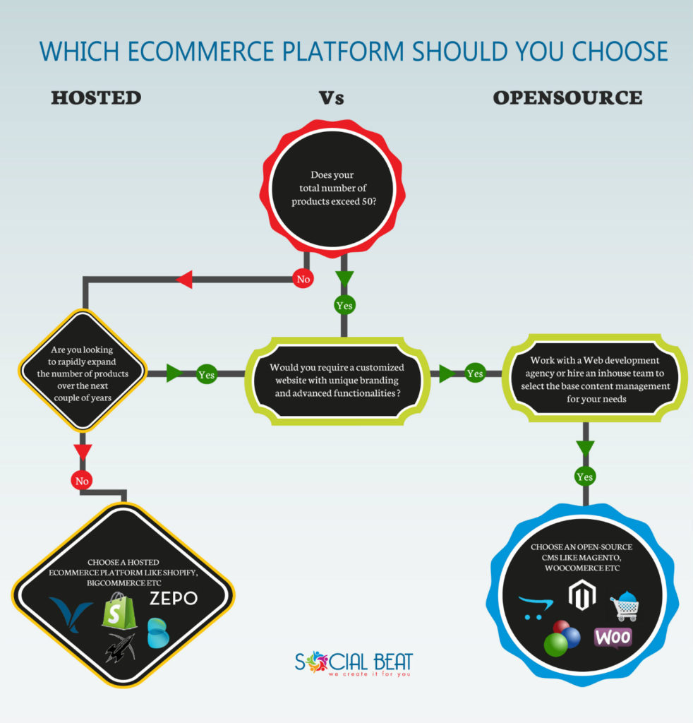 Hosted-ecommerce-platforms-vs-open-source-Content-Management-Systems
