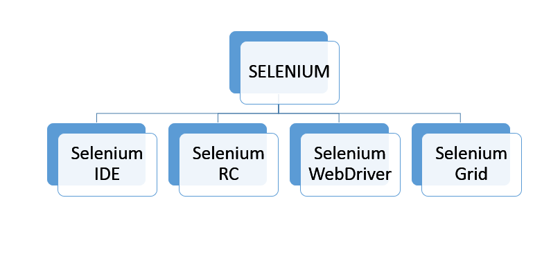 The four major components of Selenium