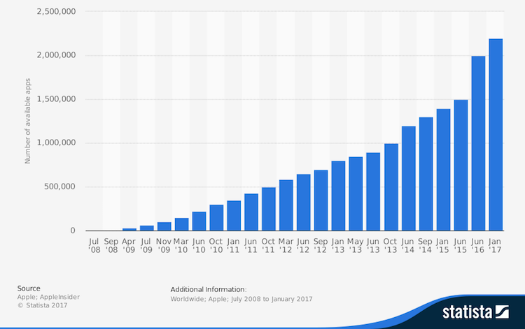 Number of available apps in the App store - From 2008 to 2017 - Statista