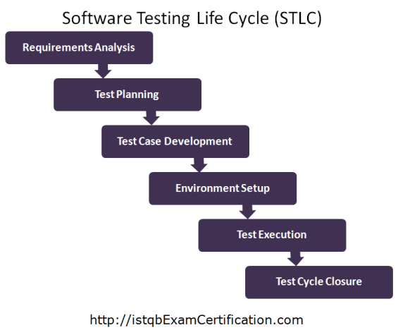 software_testing_life_cycle