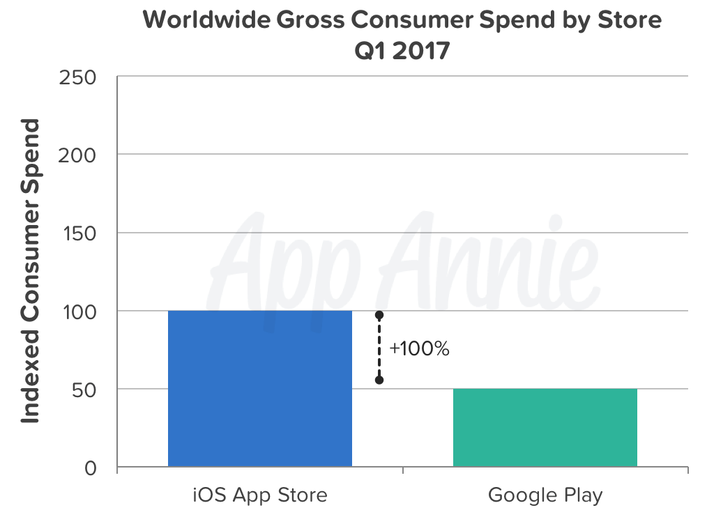Wordwide Gross Consumer Spend by Store Q1 2017