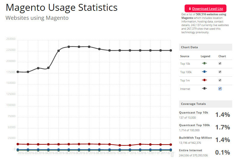 magento-usage-statistics