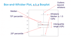 Box-and-Whisker Plot, a.k.a Boxplot