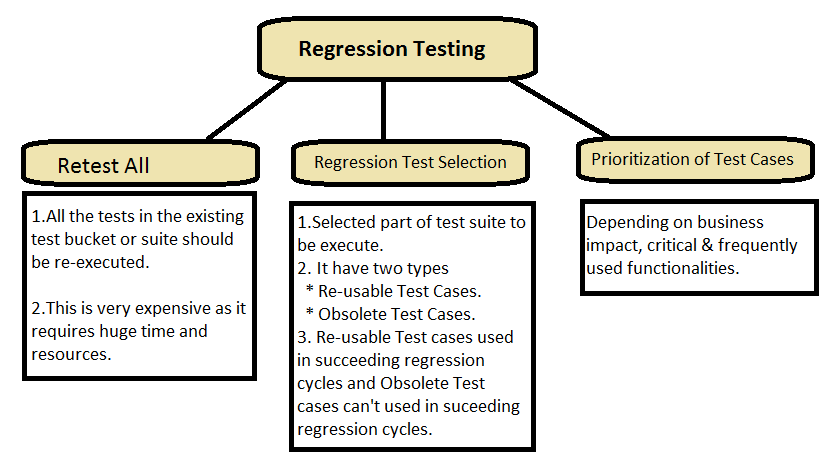 Regression testing Approaches