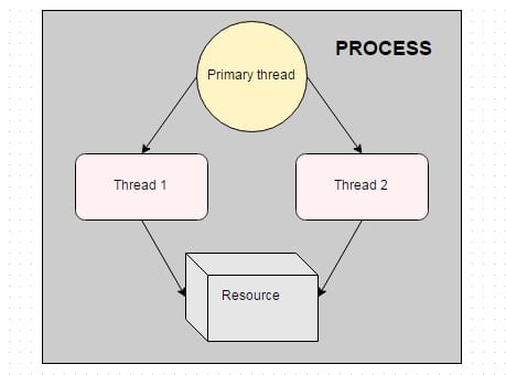 The process of multithreading