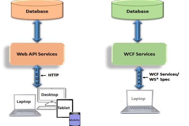 Web API services vs WCF services