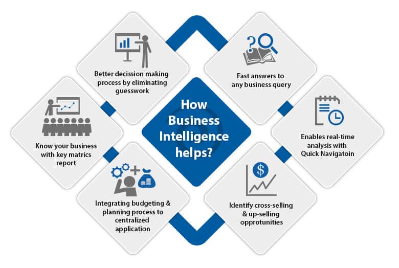 How business intelligence helps businesses