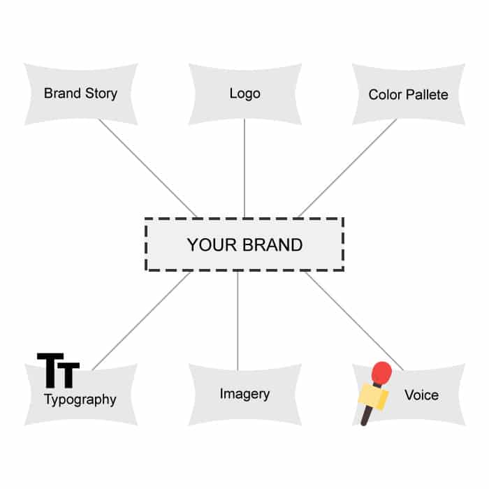 Which styles constitute a brand identify