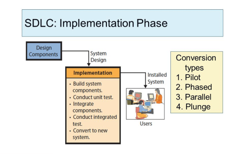 A visualization of the implementation phase