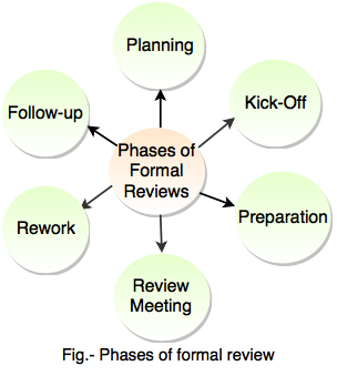 The 6 Phases of a Formal Review