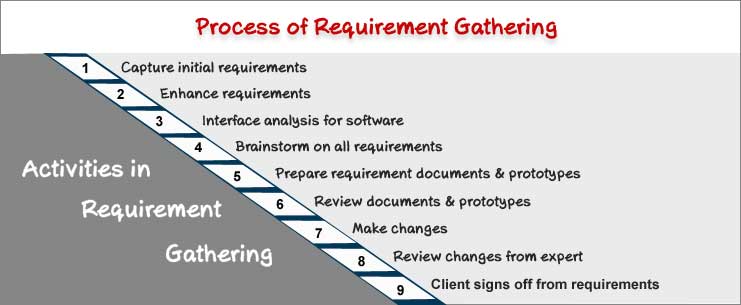 The process of requirement gathering