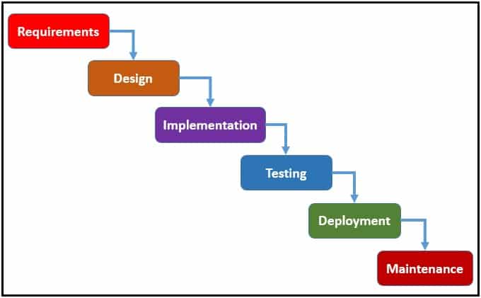 Phases of the Software Development Life Cycle (SDLC)