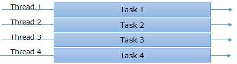 Single tasking task execution