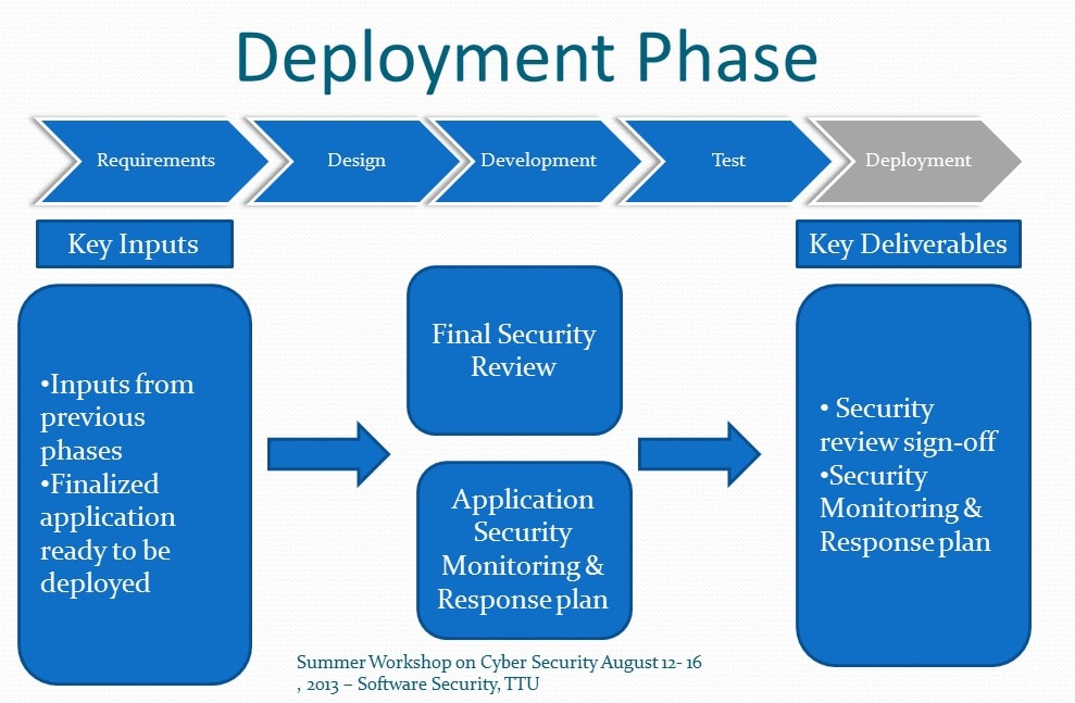 The Deployment Phase in SDLC