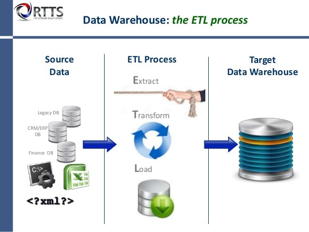 Data Warehouse: the ETL process visualized