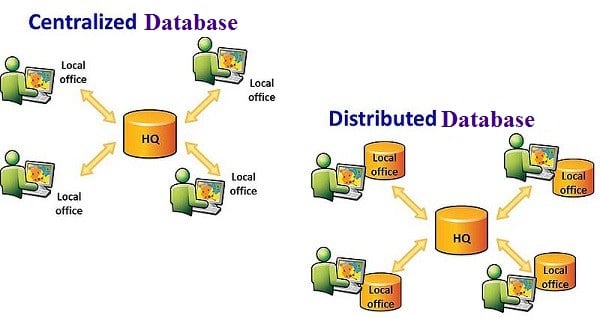 Centralized vs Distributed database - A representation of the differences