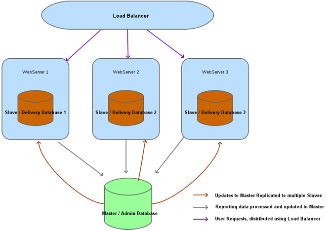 Distributed Database Architecture Using Mysql Replication