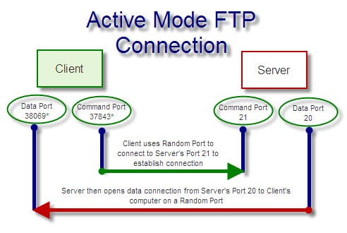 active mode FTP connection