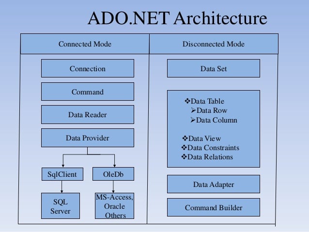 A visualization of ADO.NET Architecture (CONNECTED)
