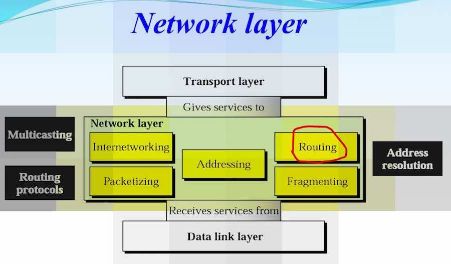 Ppt network layers The OSI