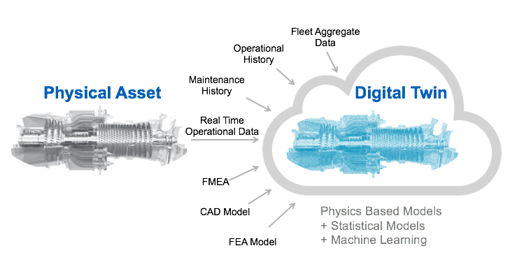 What is a Digital Twin - the aspects which make a digital twin