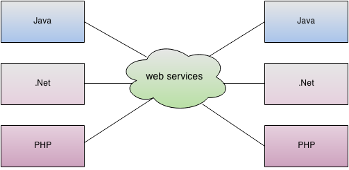 What constitutes web services