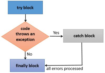 Catch, Finally, Throw - Important keywords for C#