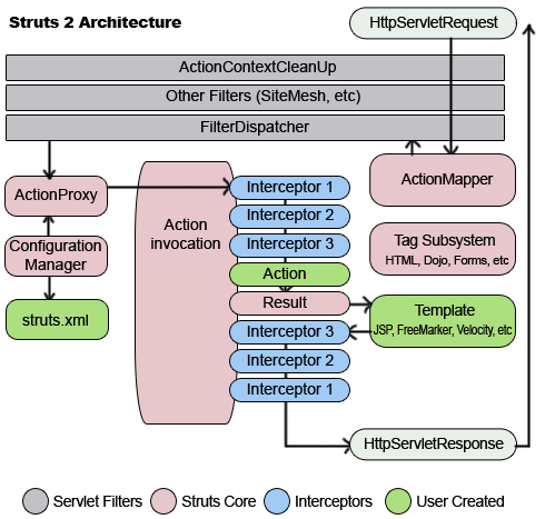 A diagram of the Struts 2 architecture