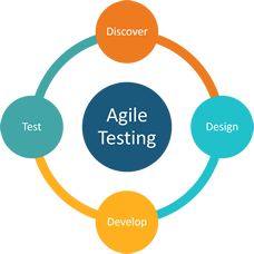 The cycle of Agile Testing