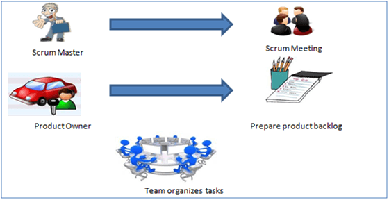 The flow of the Scrum Framework