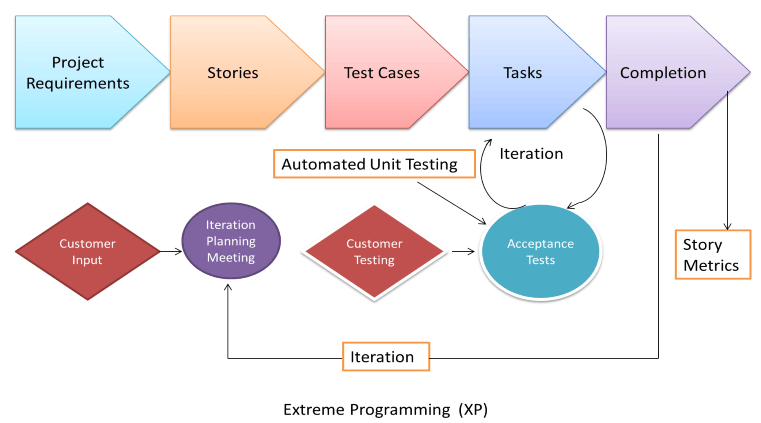 Xtream Programming Development Cycle