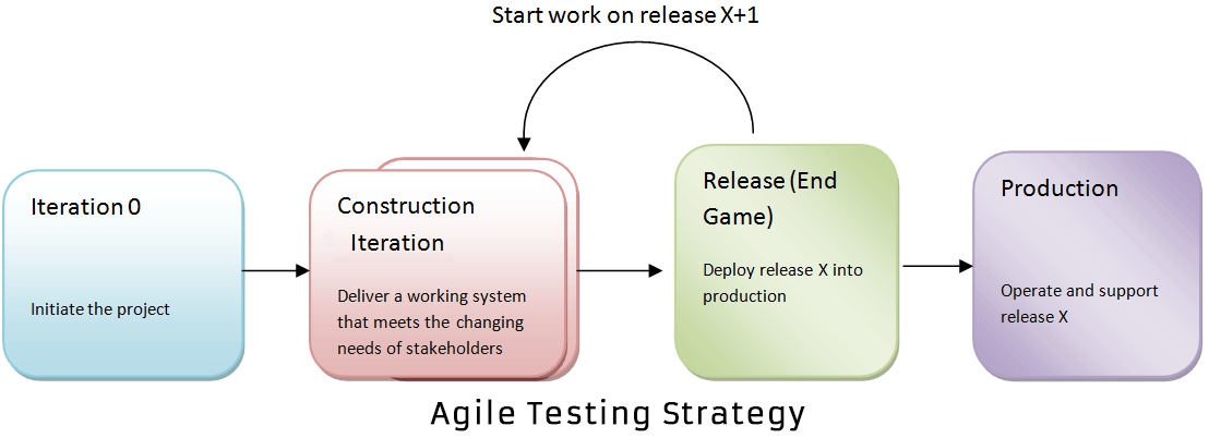 Agile Testing Strategies
