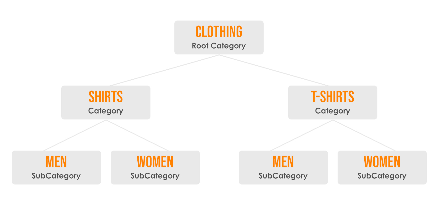 Shirts, Product categories
