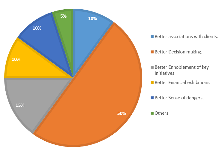 A Pie Chart with Information on Why Do We Need an Analysis Plan