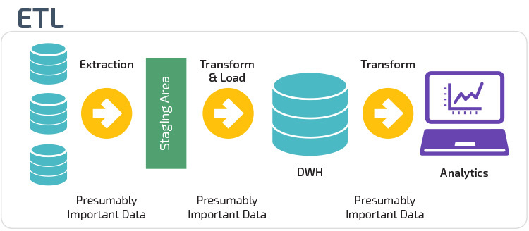 ETL Process in Data Warehouse