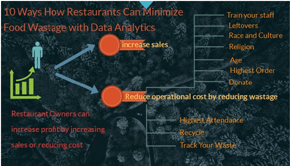 Ways how restaurants can minimize food wastage with data analytics
