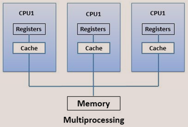 A graph of how multiprocessing works.
