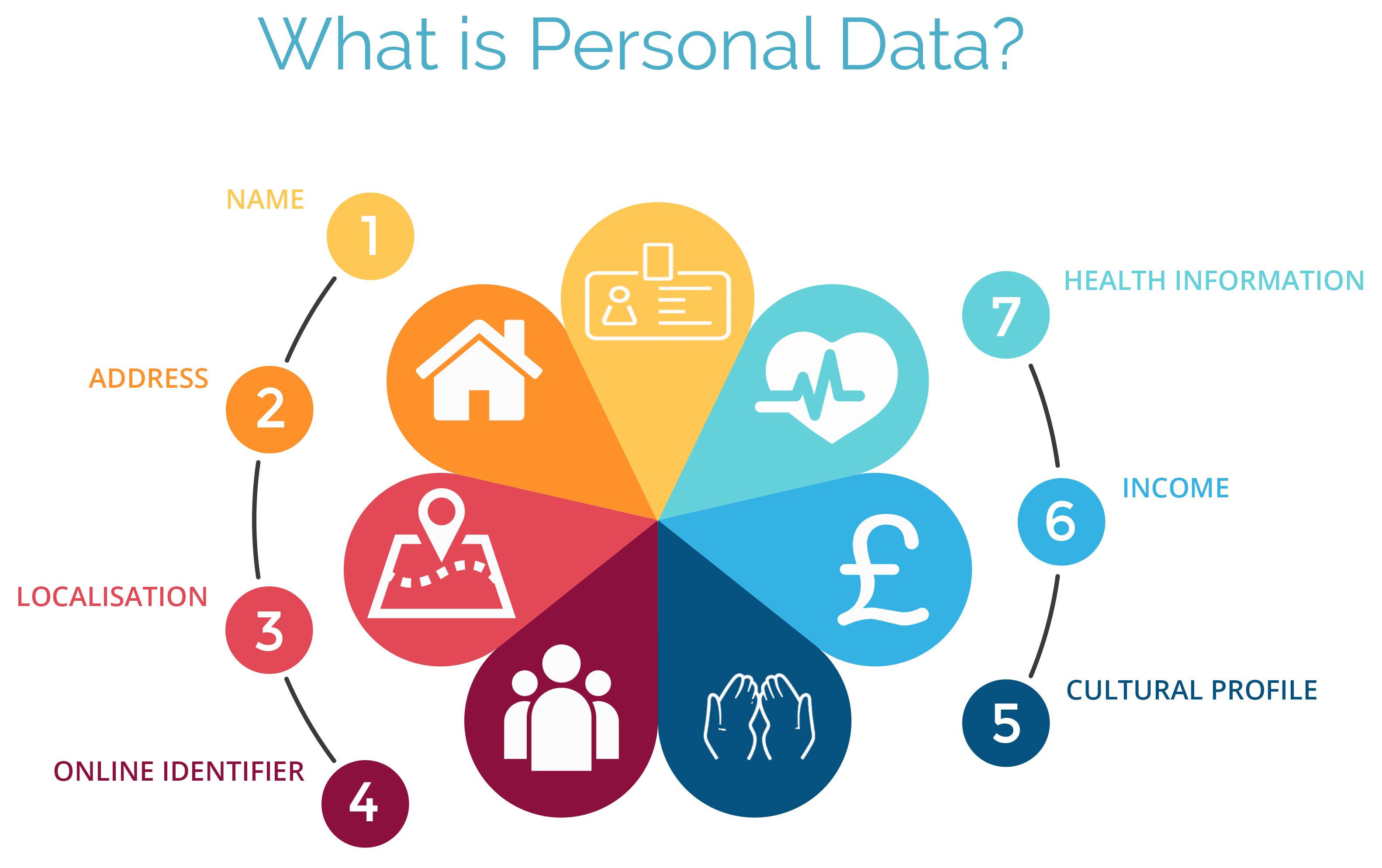 The different aspects of personal data, including name, address, location, identifiers, etc.