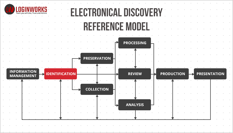 Electronical discovery reference model