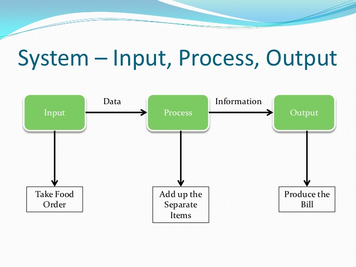 A representation of the input, process, output system