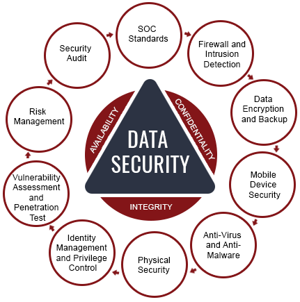 The revolving cycle of data security