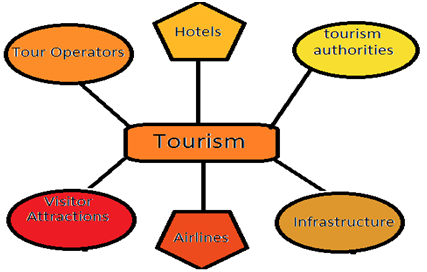 Tourism Branches: Authorities, Hotels, Tour operators, Airlines, Infrastructure, Attractions
